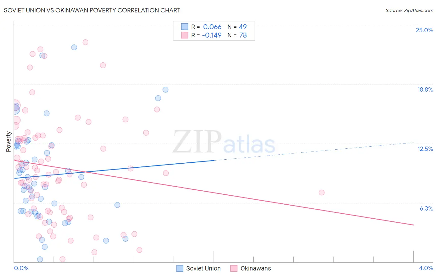 Soviet Union vs Okinawan Poverty