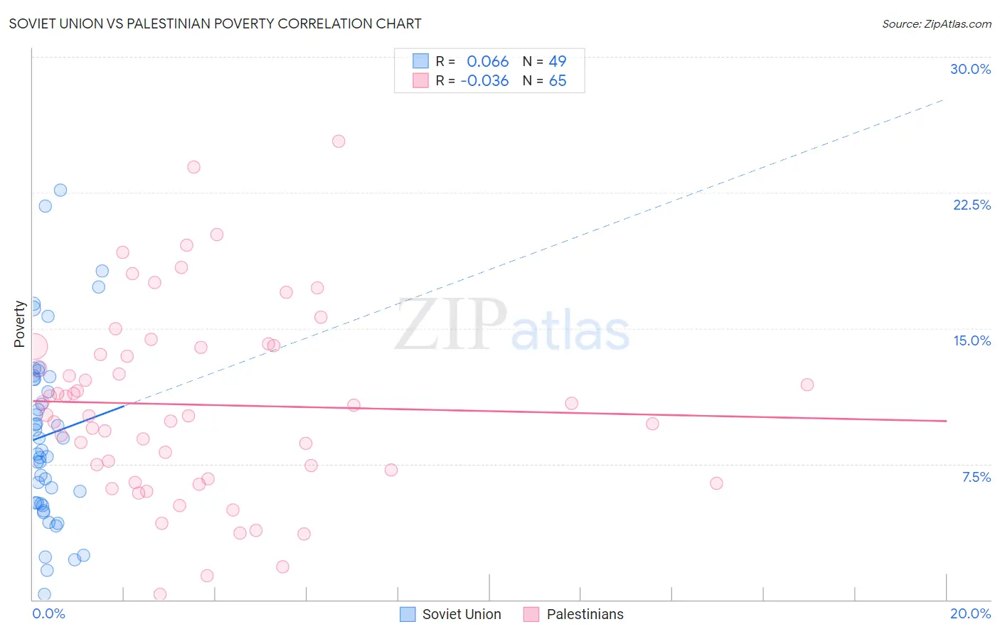 Soviet Union vs Palestinian Poverty