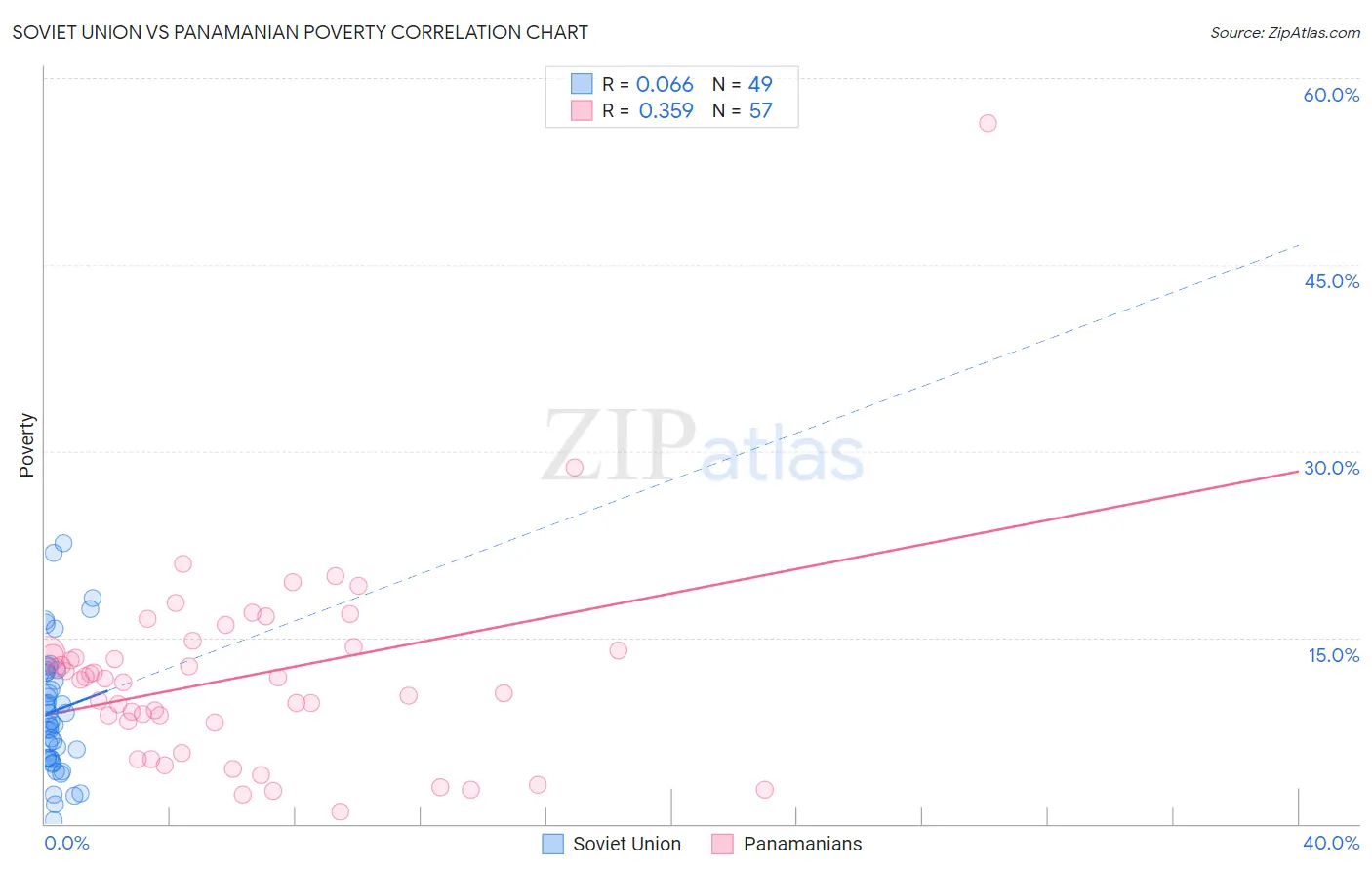 Soviet Union vs Panamanian Poverty