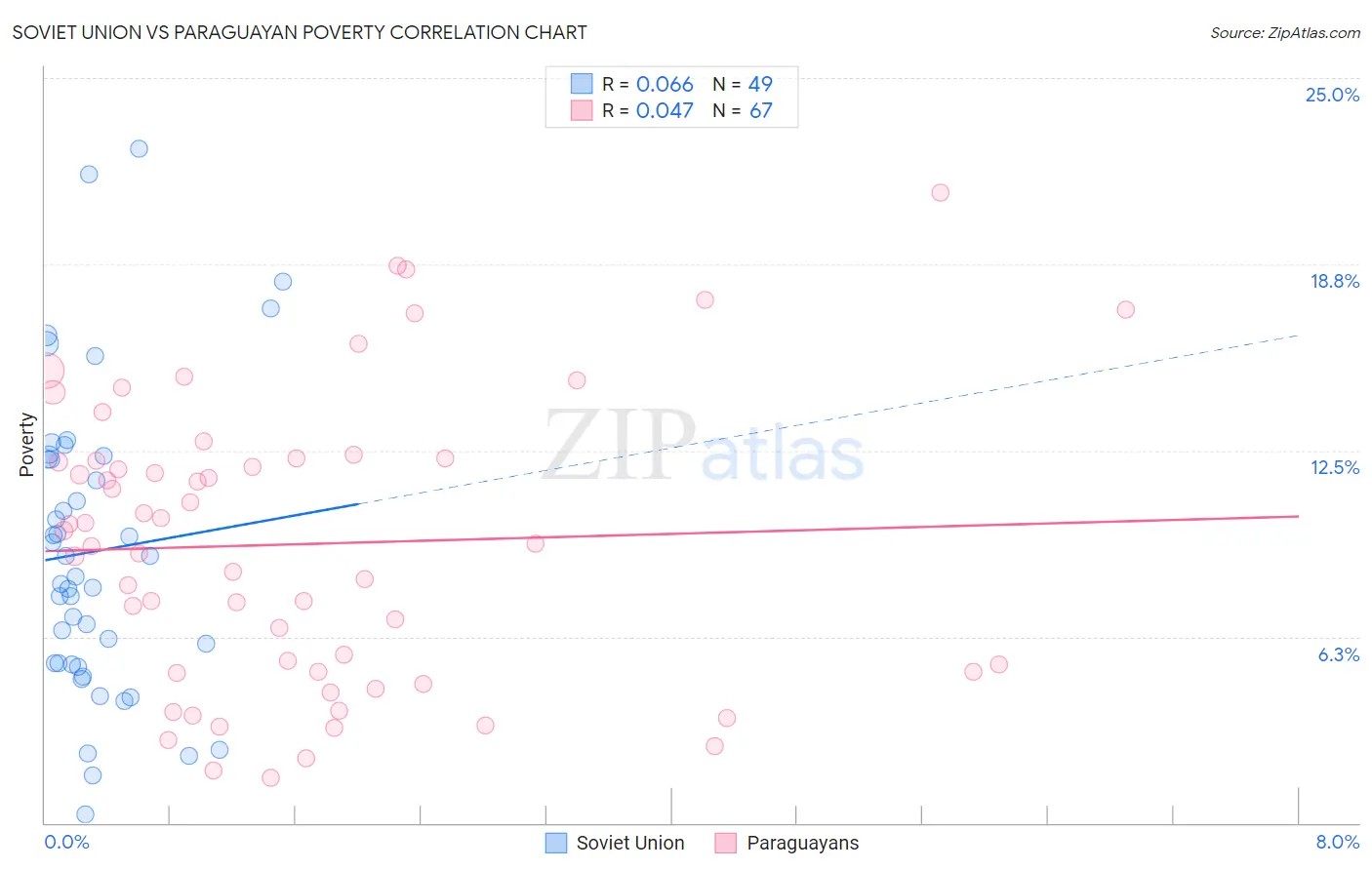 Soviet Union vs Paraguayan Poverty