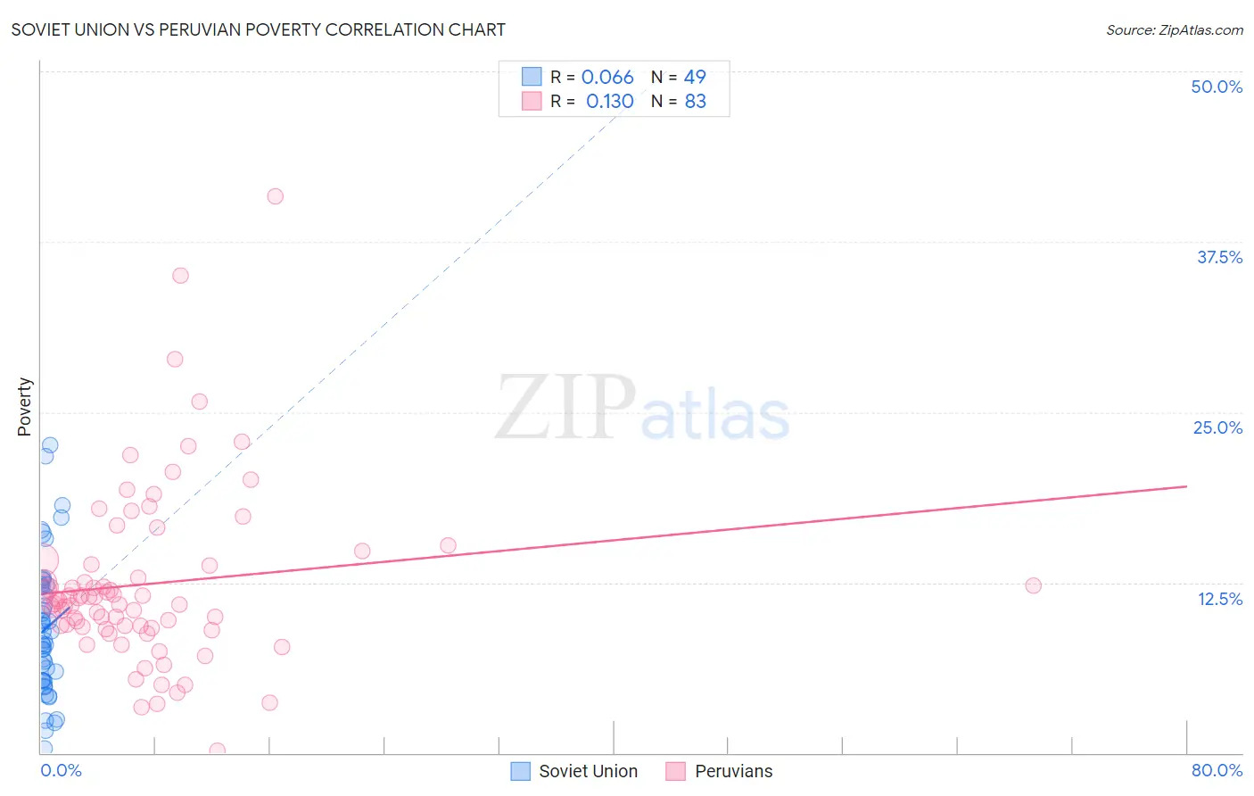 Soviet Union vs Peruvian Poverty