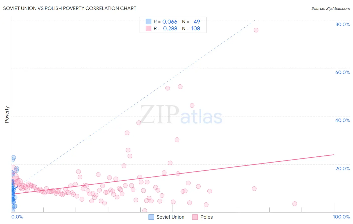 Soviet Union vs Polish Poverty