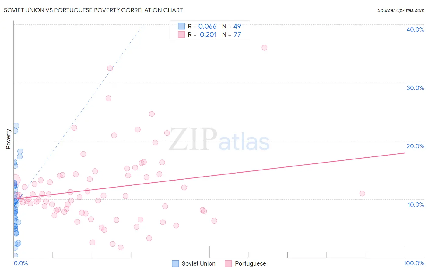 Soviet Union vs Portuguese Poverty