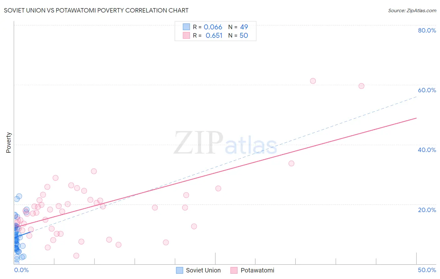 Soviet Union vs Potawatomi Poverty
