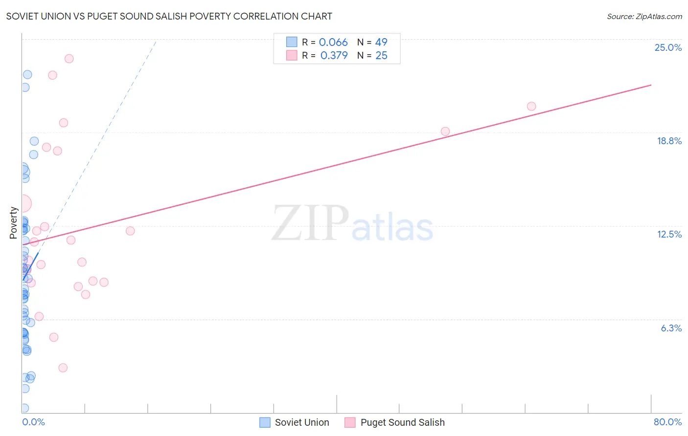 Soviet Union vs Puget Sound Salish Poverty