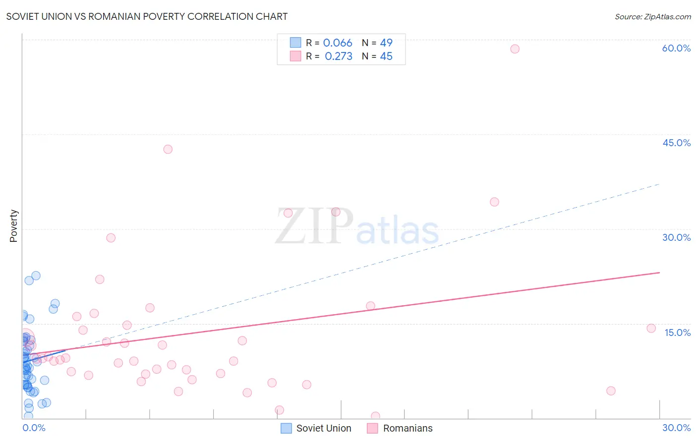 Soviet Union vs Romanian Poverty