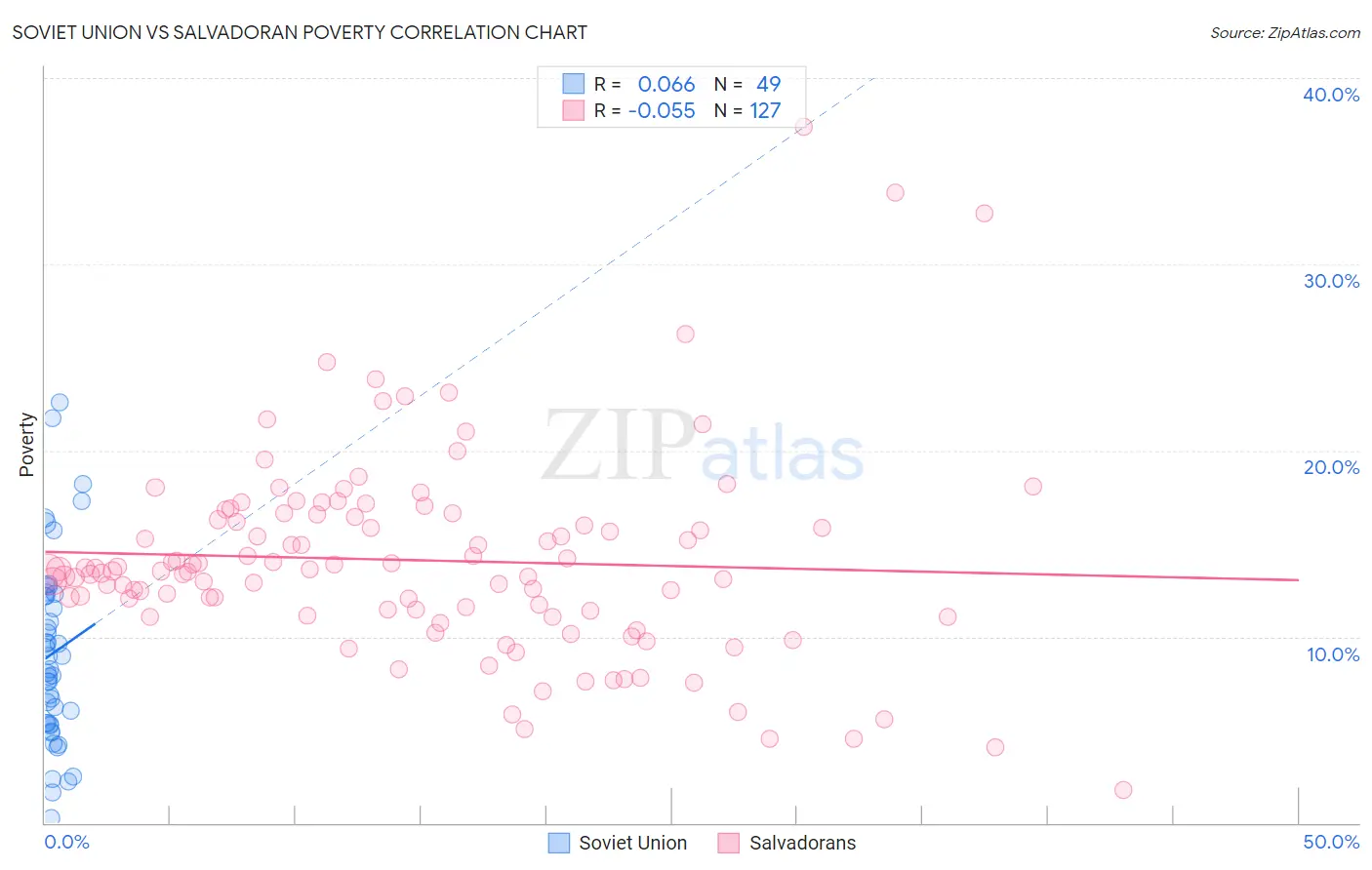 Soviet Union vs Salvadoran Poverty