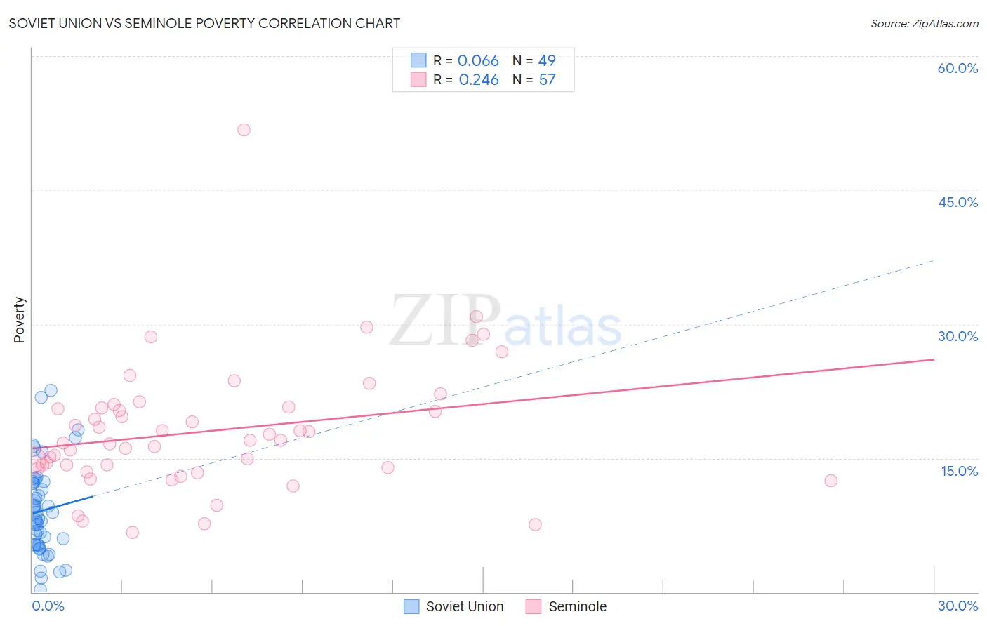 Soviet Union vs Seminole Poverty