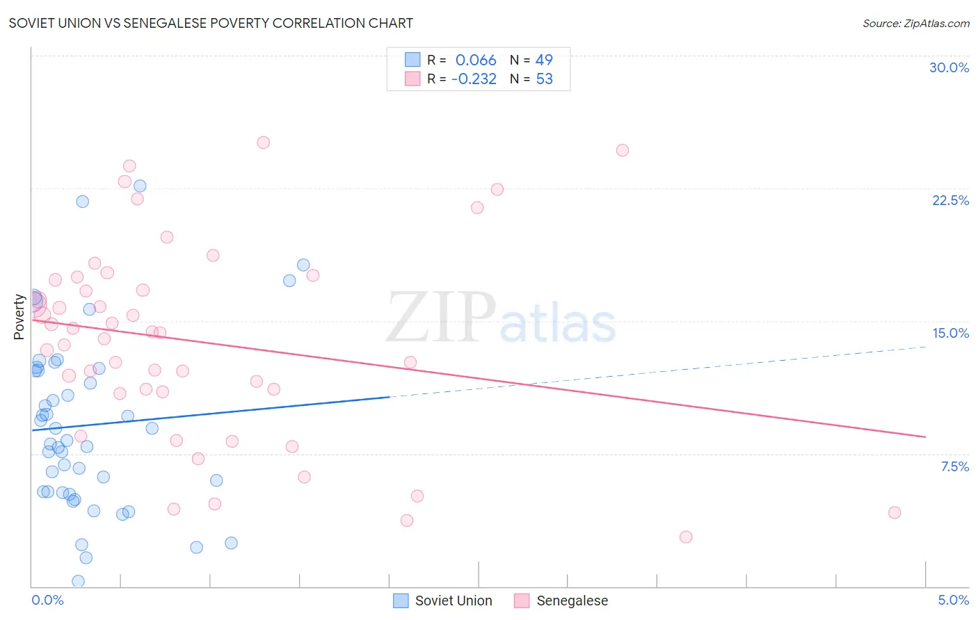 Soviet Union vs Senegalese Poverty
