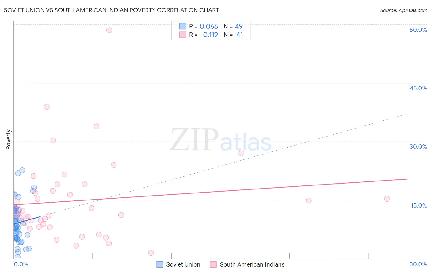 Soviet Union vs South American Indian Poverty