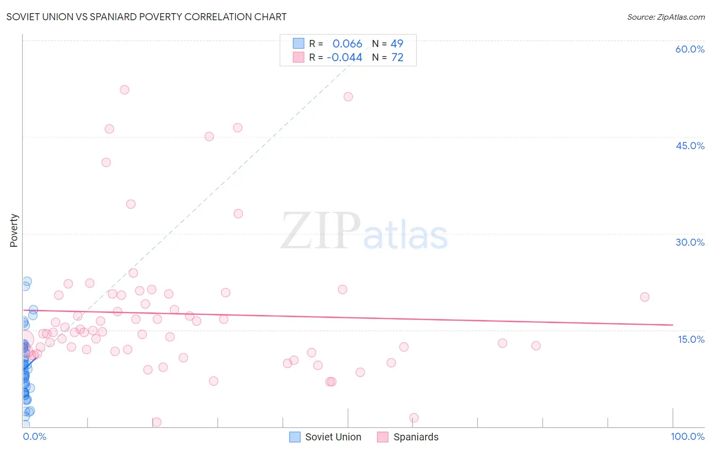 Soviet Union vs Spaniard Poverty