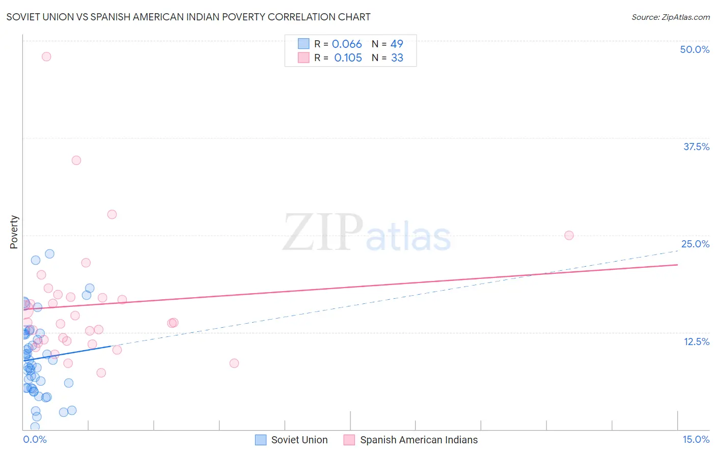 Soviet Union vs Spanish American Indian Poverty