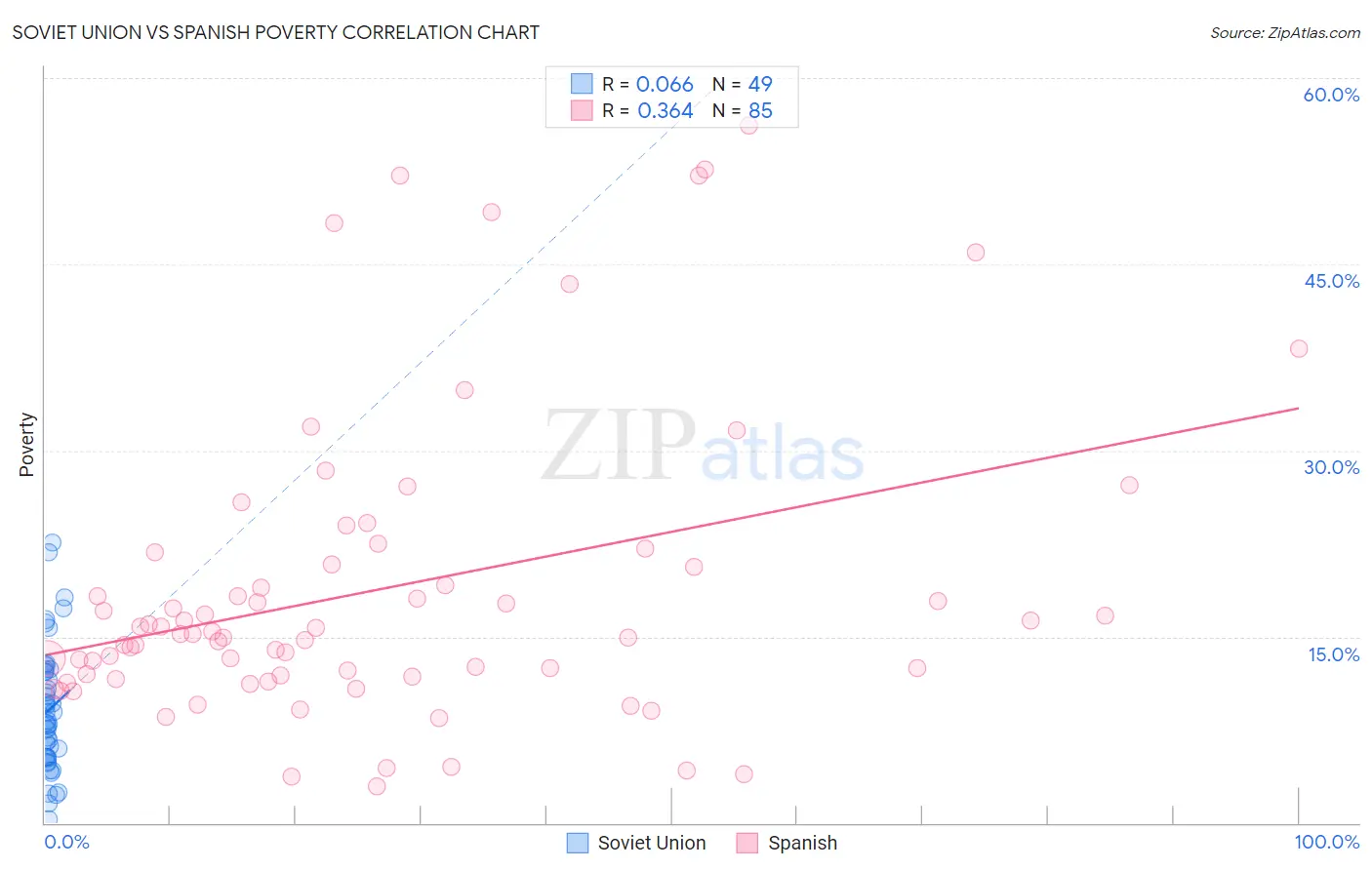 Soviet Union vs Spanish Poverty
