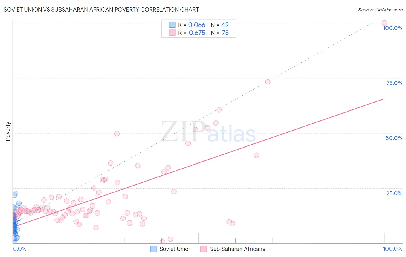 Soviet Union vs Subsaharan African Poverty