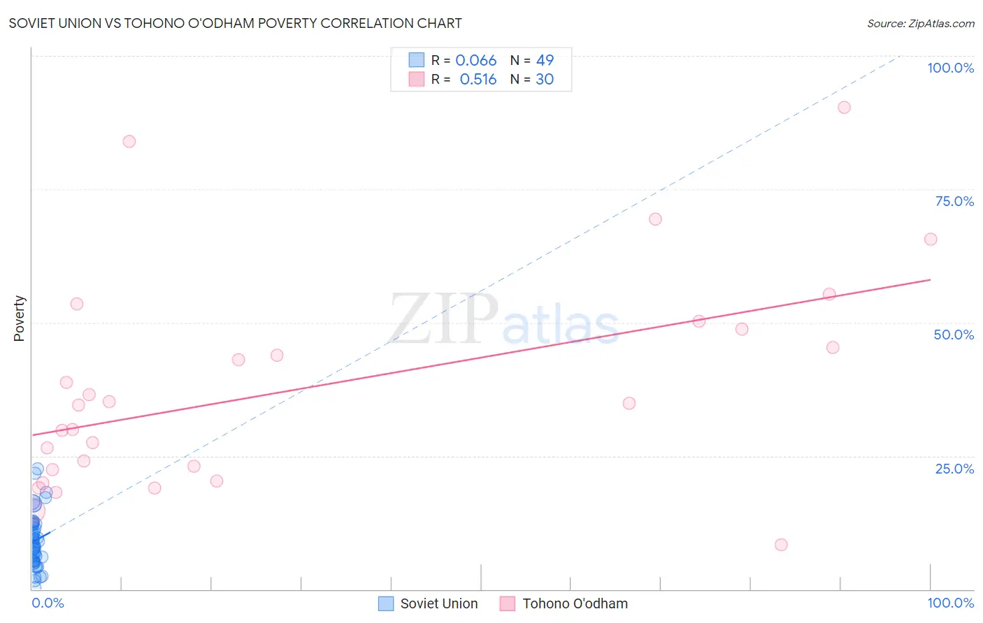 Soviet Union vs Tohono O'odham Poverty