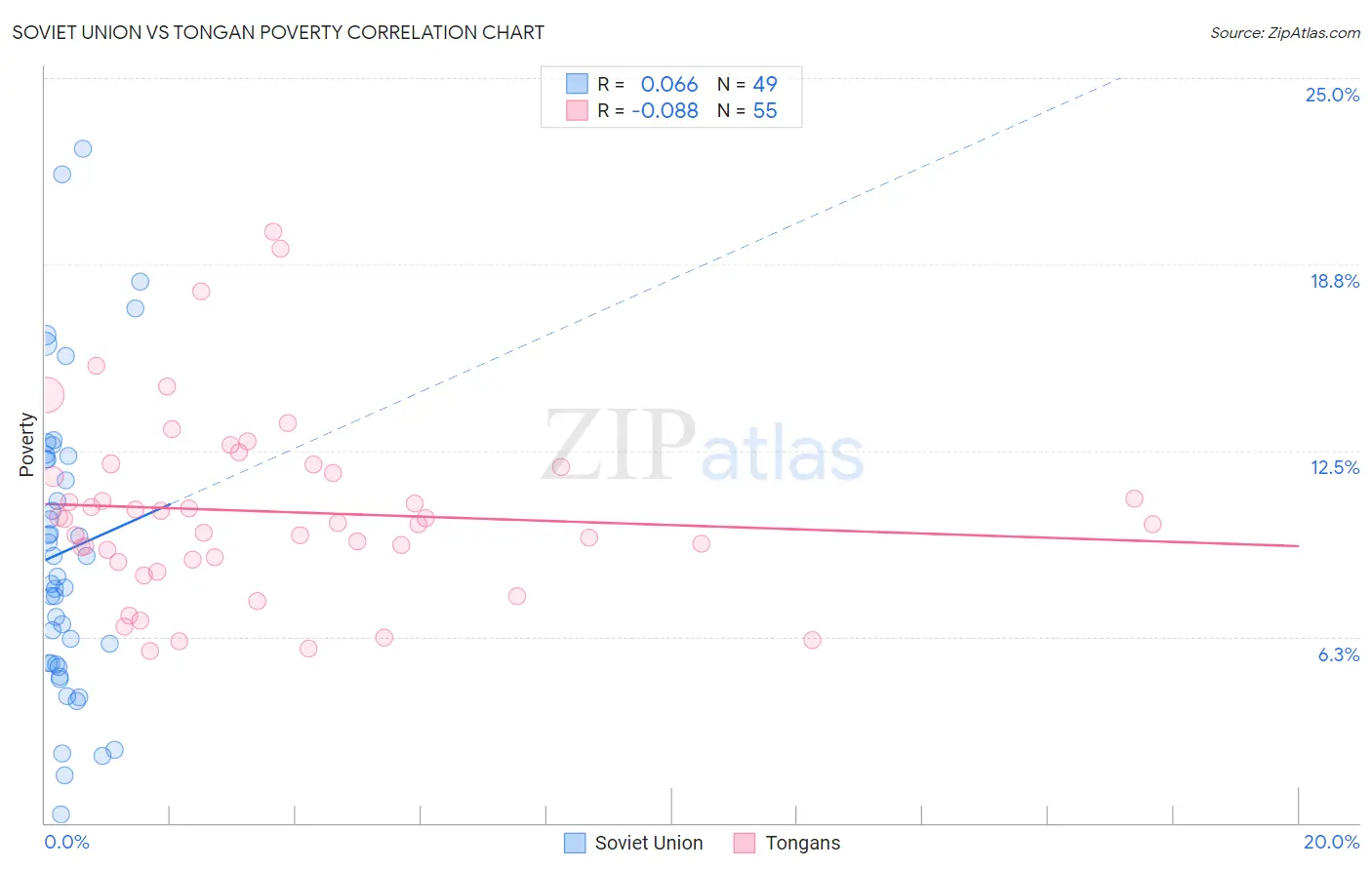 Soviet Union vs Tongan Poverty
