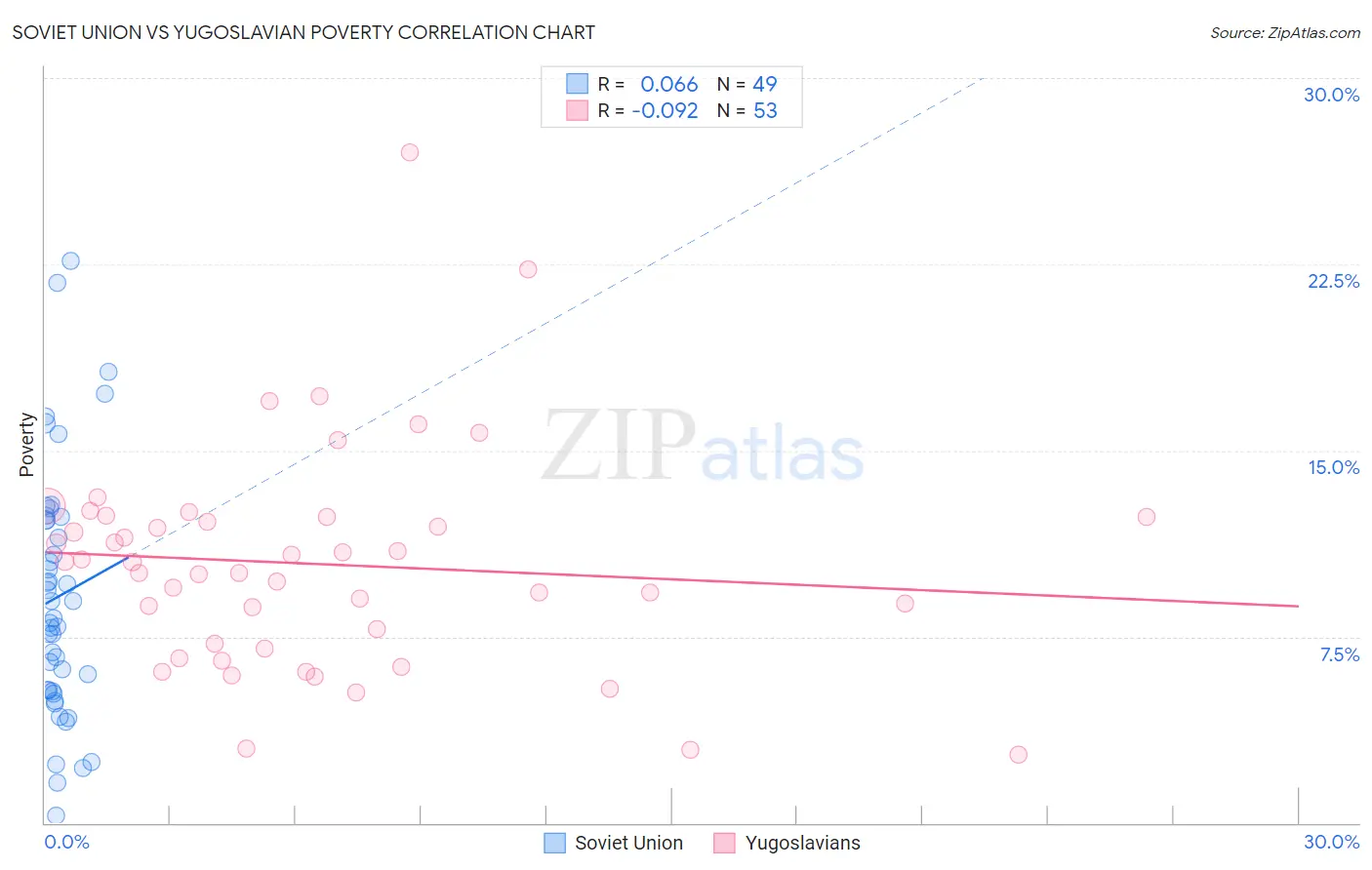 Soviet Union vs Yugoslavian Poverty