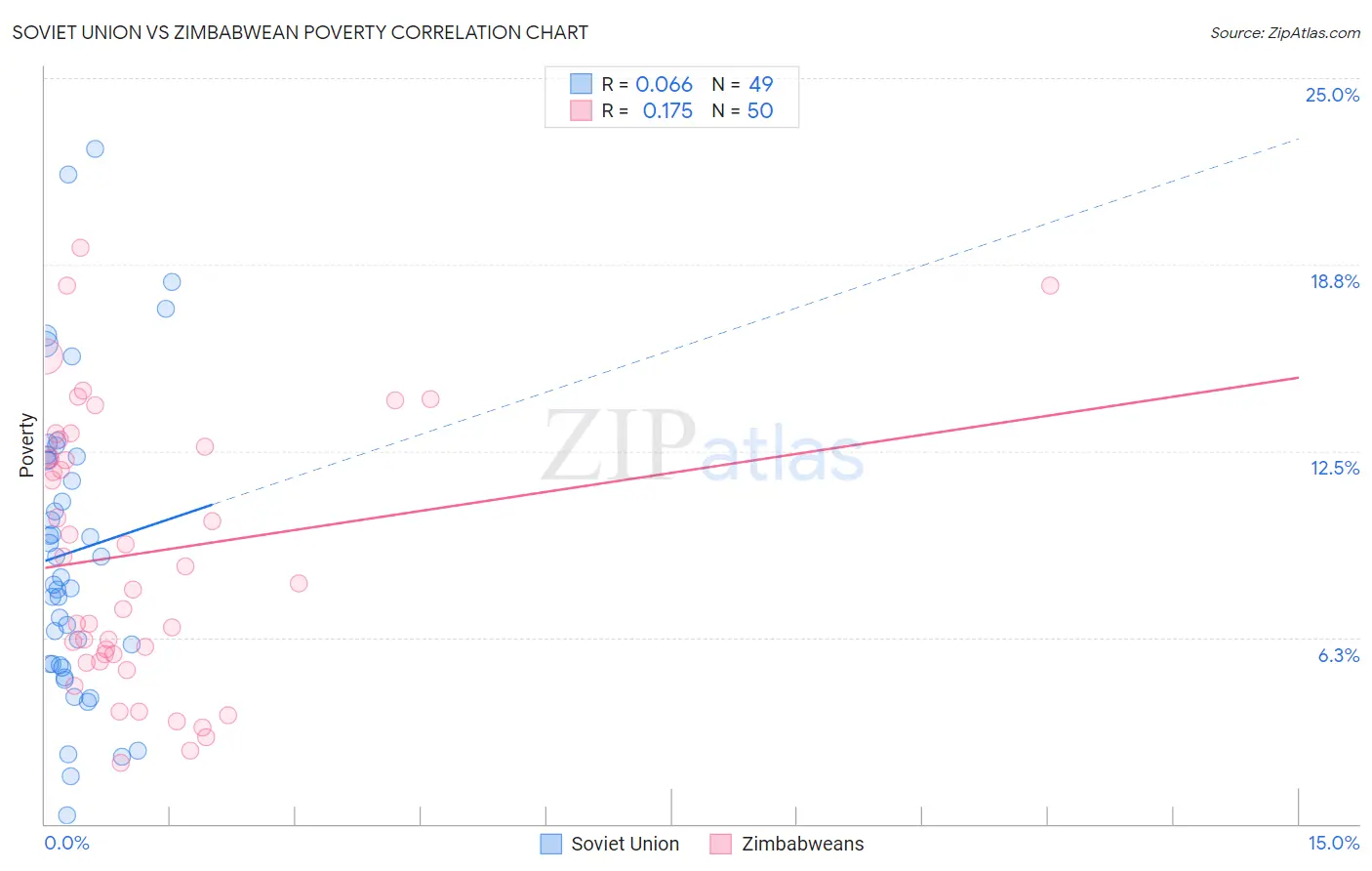 Soviet Union vs Zimbabwean Poverty