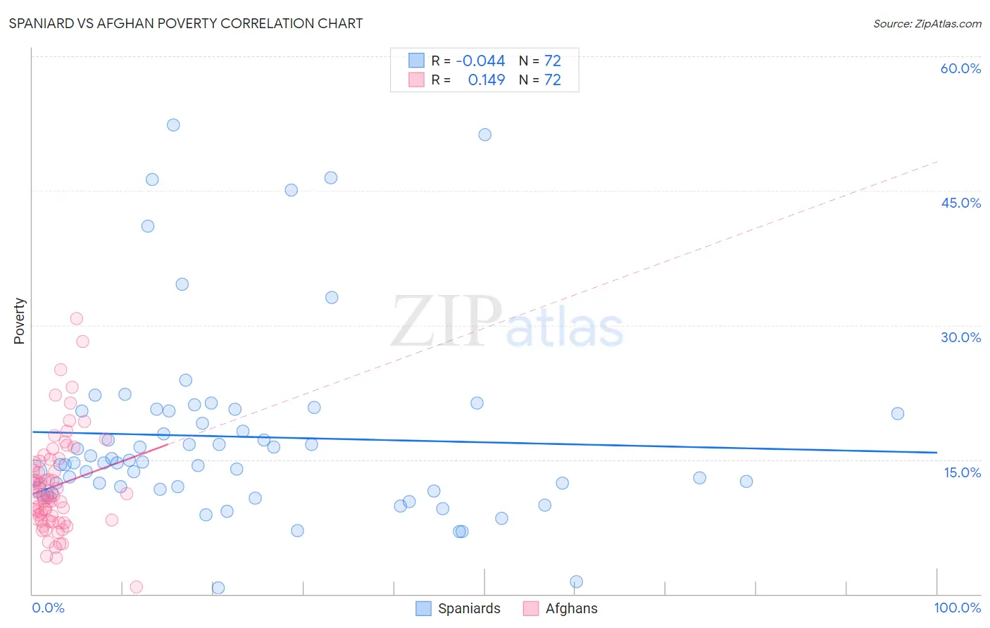 Spaniard vs Afghan Poverty