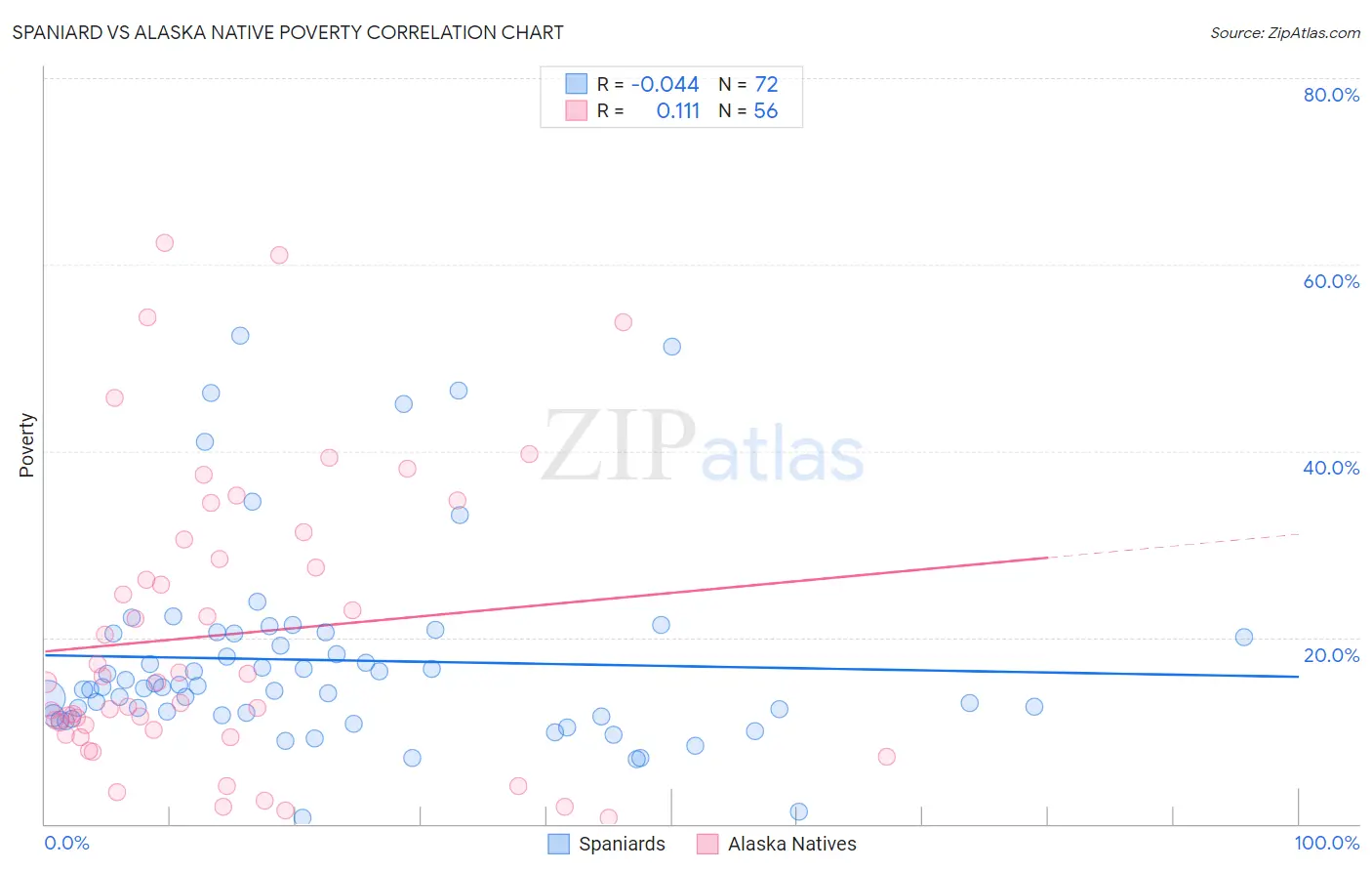 Spaniard vs Alaska Native Poverty