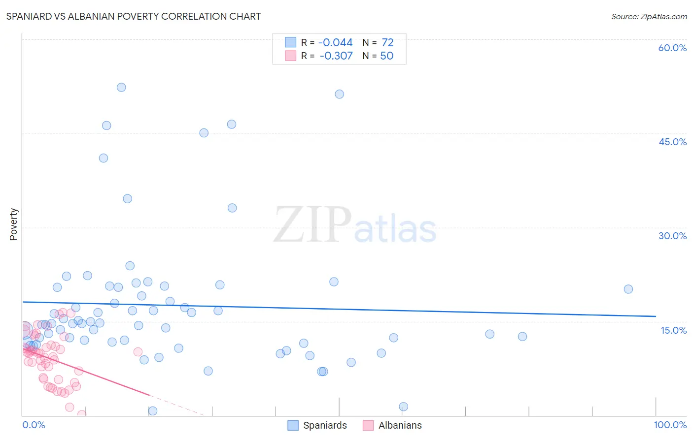 Spaniard vs Albanian Poverty