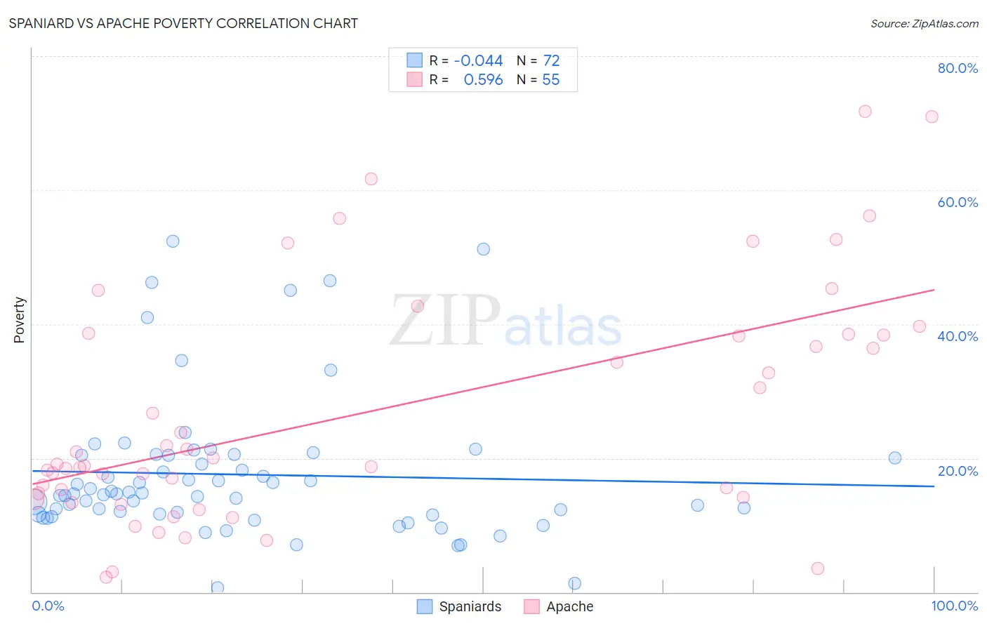 Spaniard vs Apache Poverty