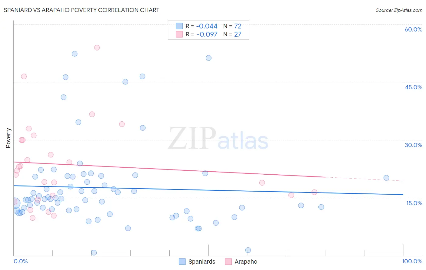 Spaniard vs Arapaho Poverty
