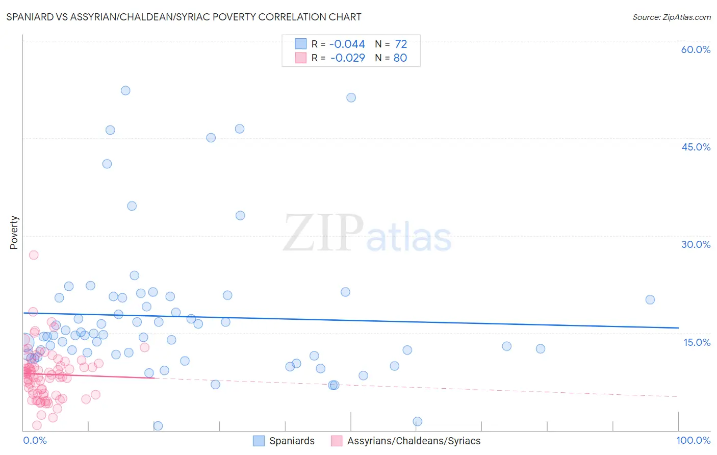 Spaniard vs Assyrian/Chaldean/Syriac Poverty