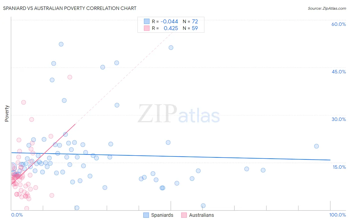 Spaniard vs Australian Poverty