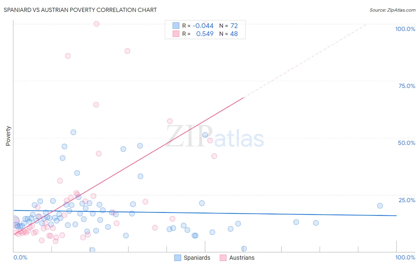 Spaniard vs Austrian Poverty