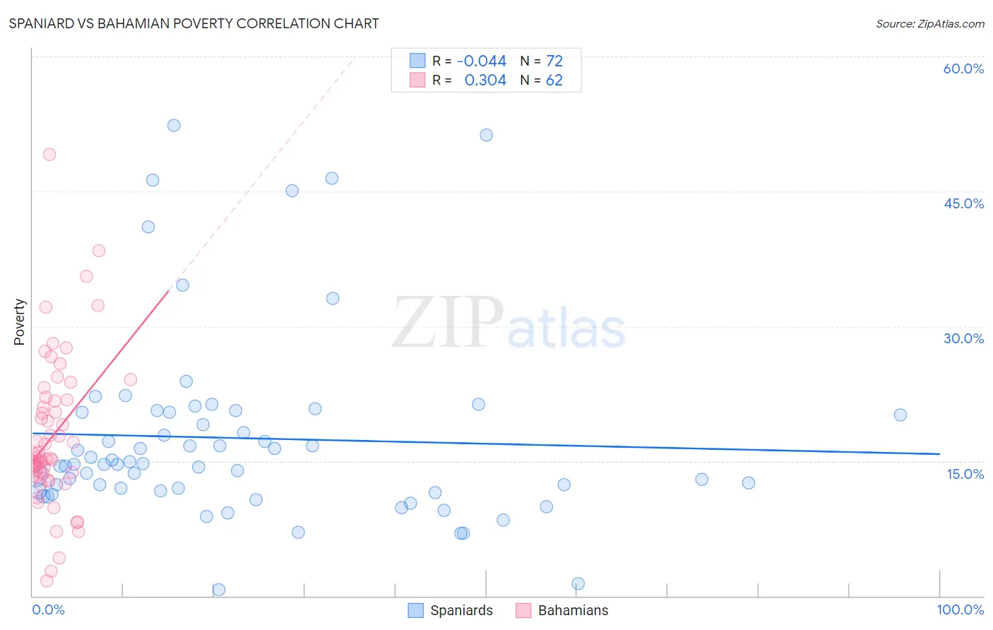 Spaniard vs Bahamian Poverty