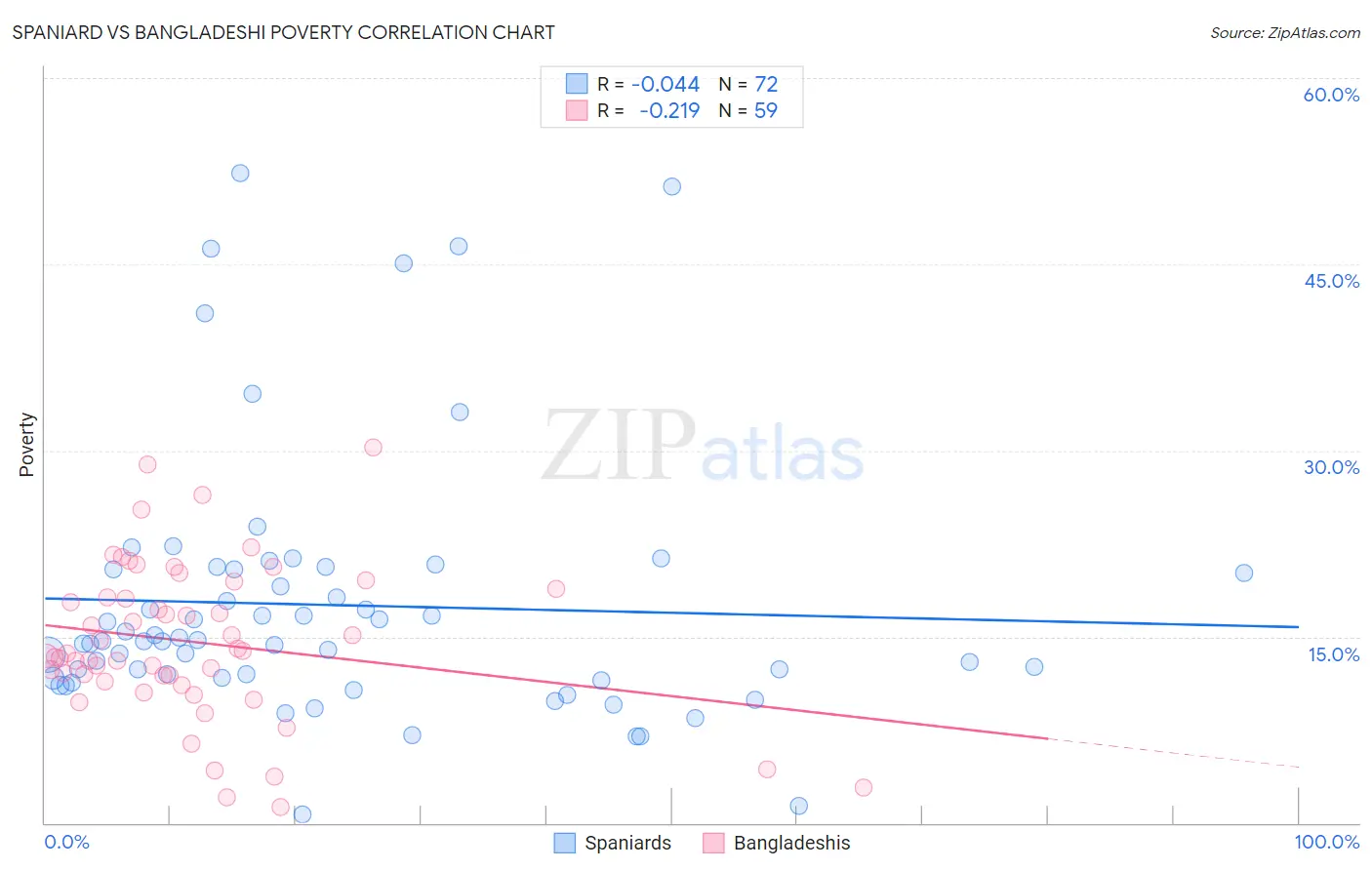 Spaniard vs Bangladeshi Poverty