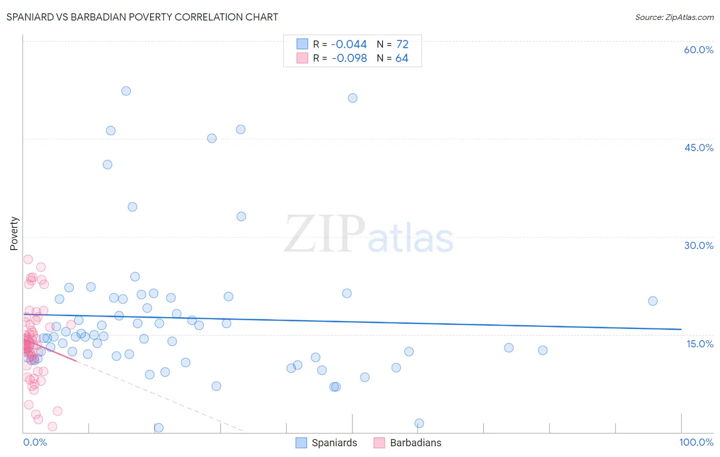 Spaniard vs Barbadian Poverty