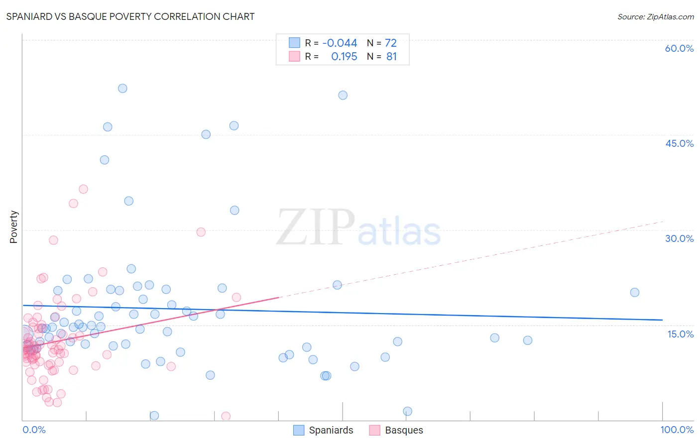 Spaniard vs Basque Poverty