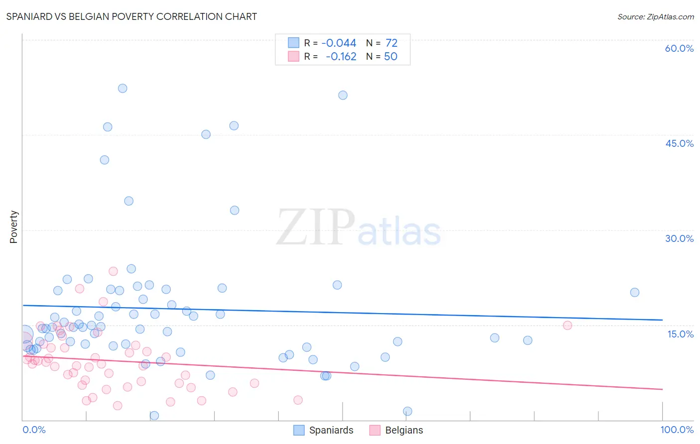 Spaniard vs Belgian Poverty
