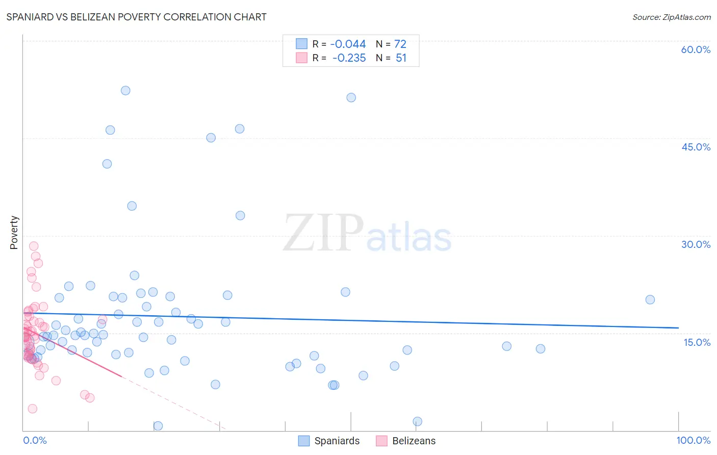 Spaniard vs Belizean Poverty