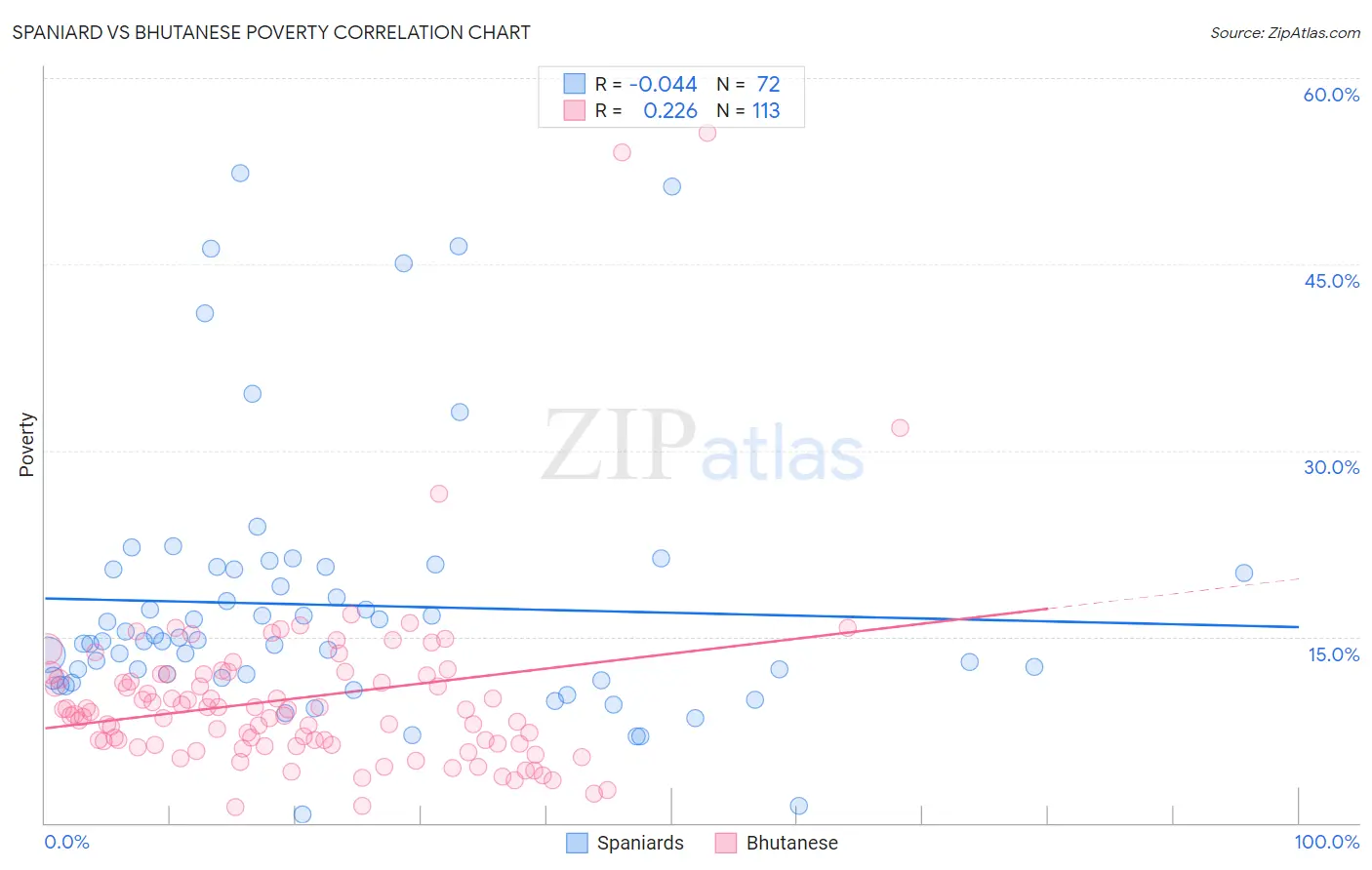 Spaniard vs Bhutanese Poverty