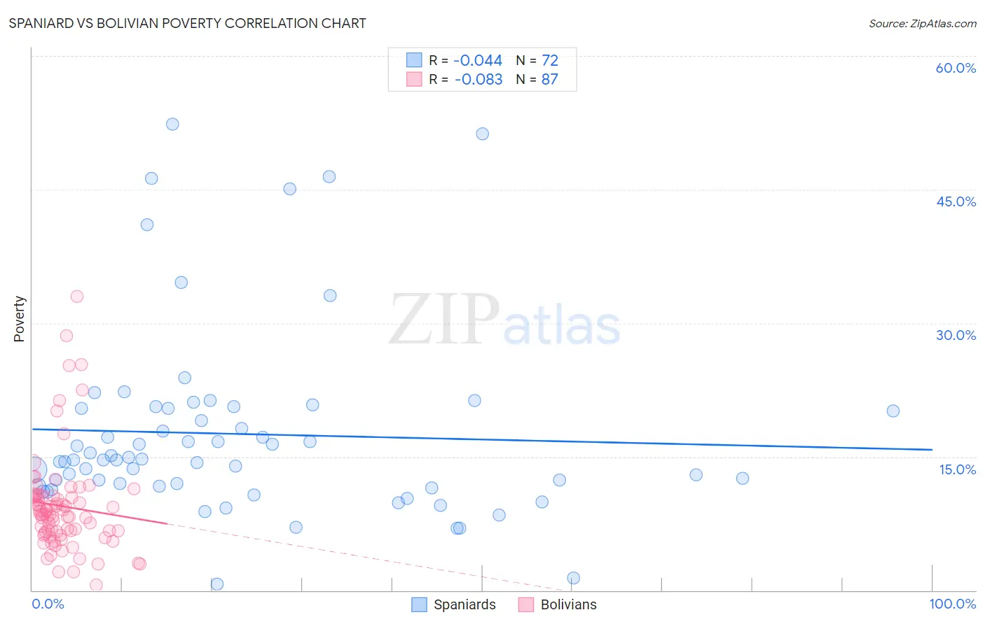 Spaniard vs Bolivian Poverty