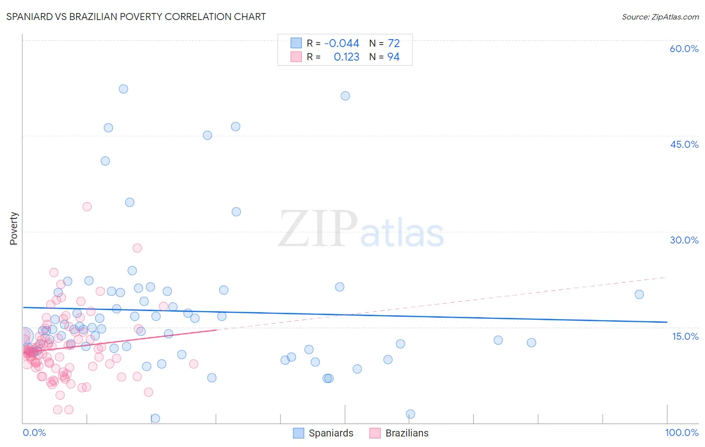 Spaniard vs Brazilian Poverty
