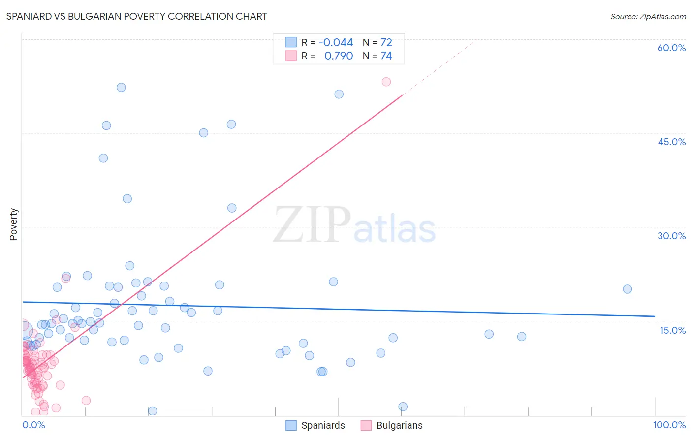 Spaniard vs Bulgarian Poverty