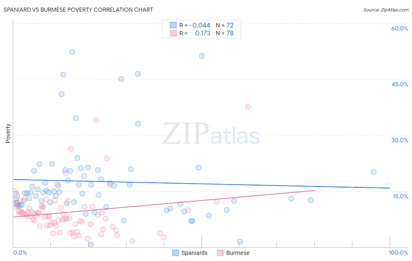 Spaniard vs Burmese Poverty
