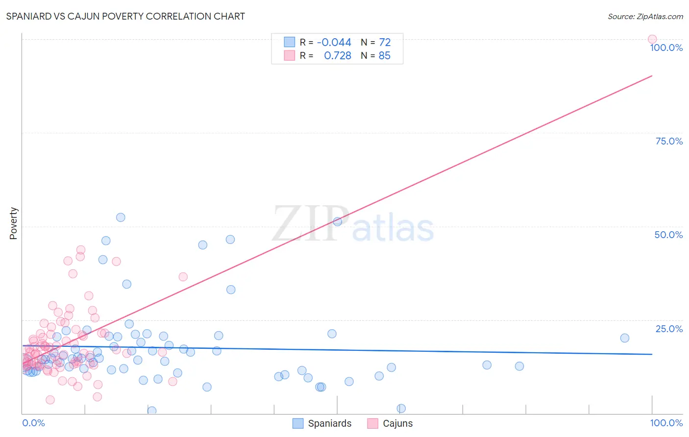 Spaniard vs Cajun Poverty