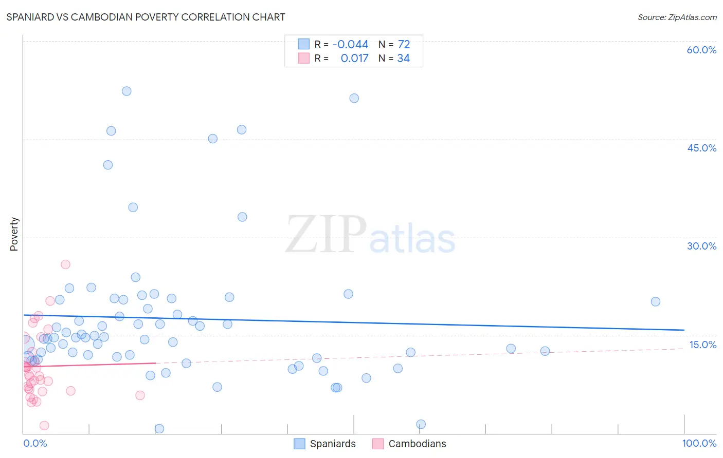 Spaniard vs Cambodian Poverty