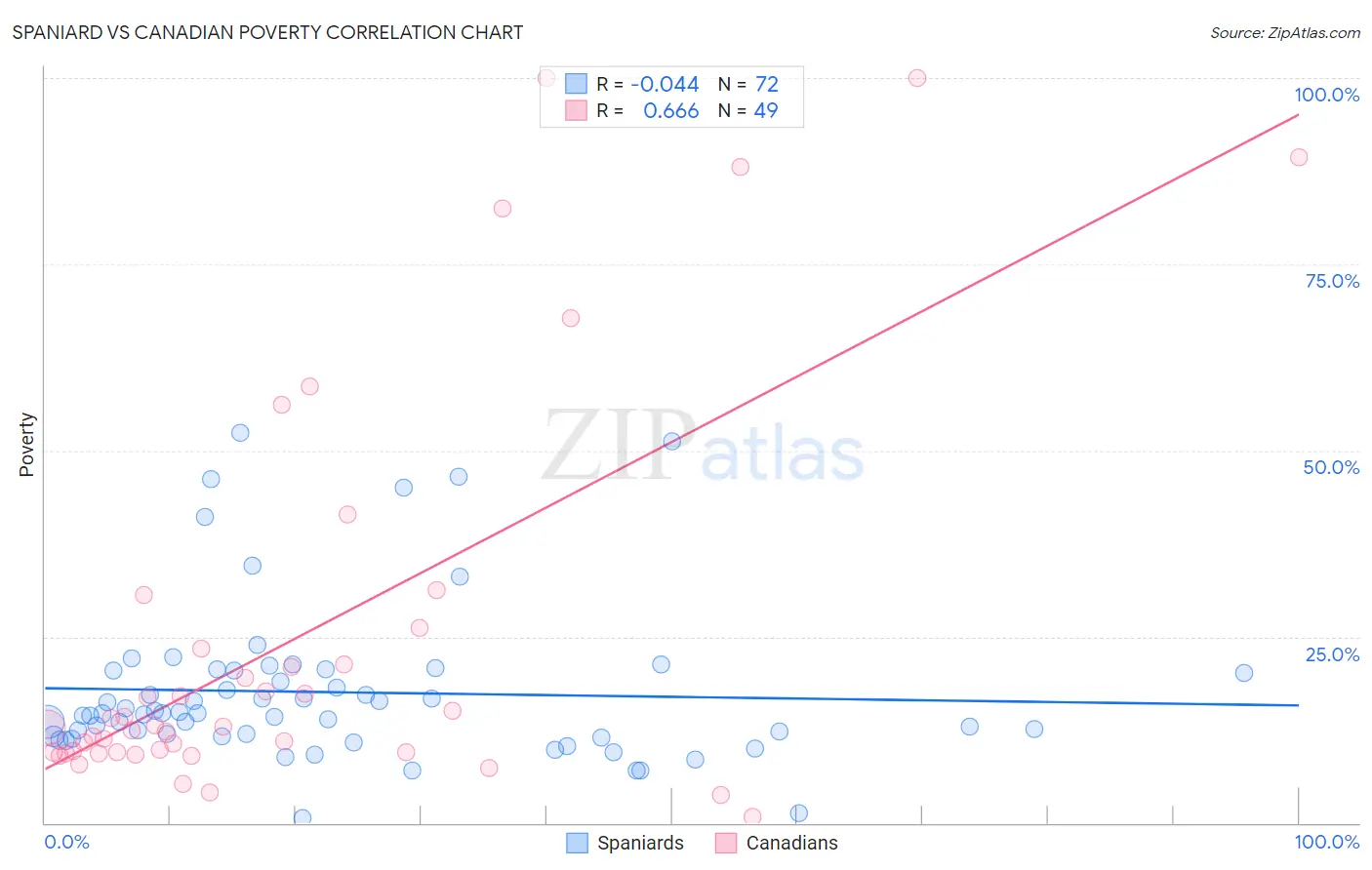 Spaniard vs Canadian Poverty