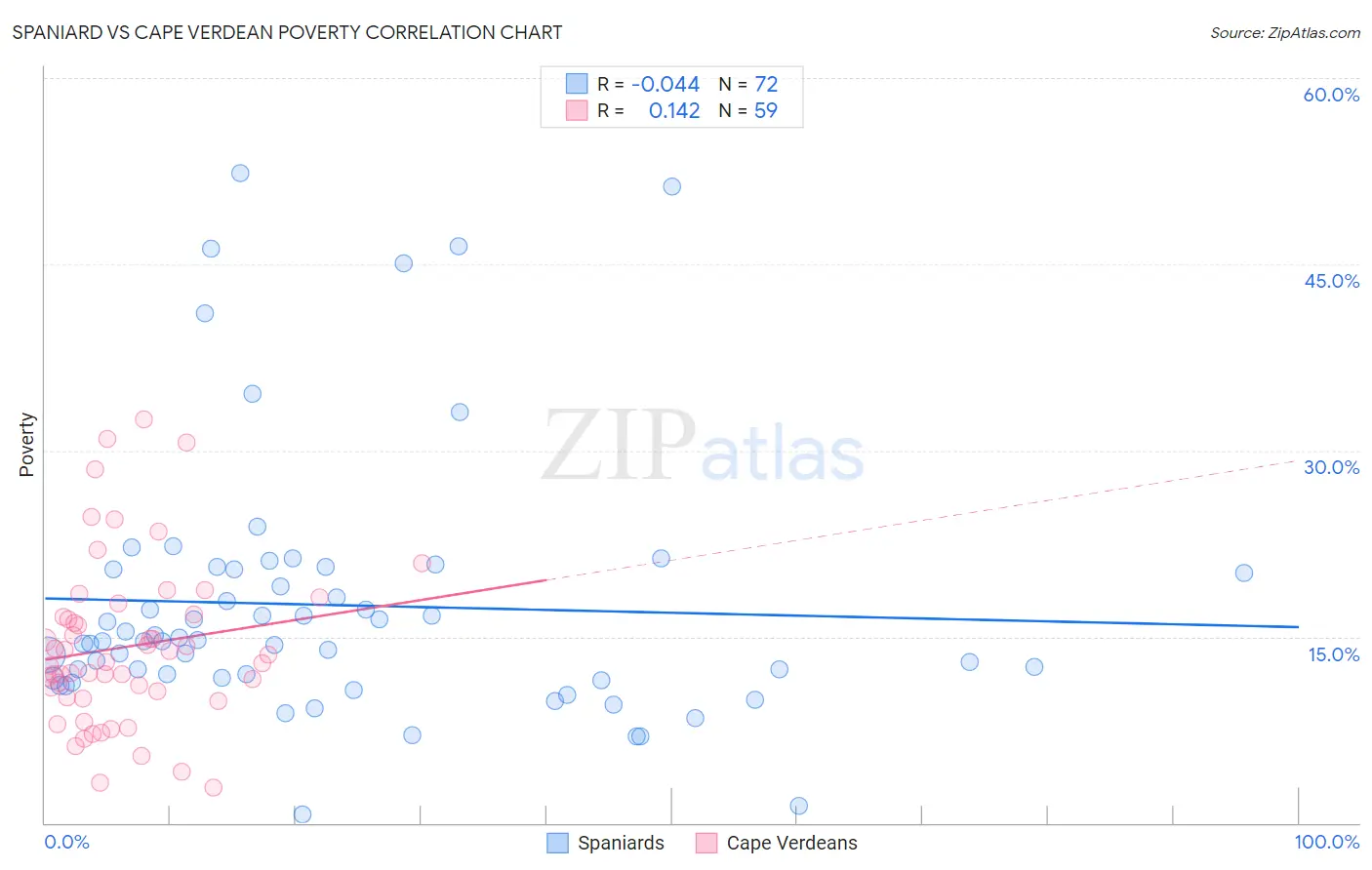 Spaniard vs Cape Verdean Poverty