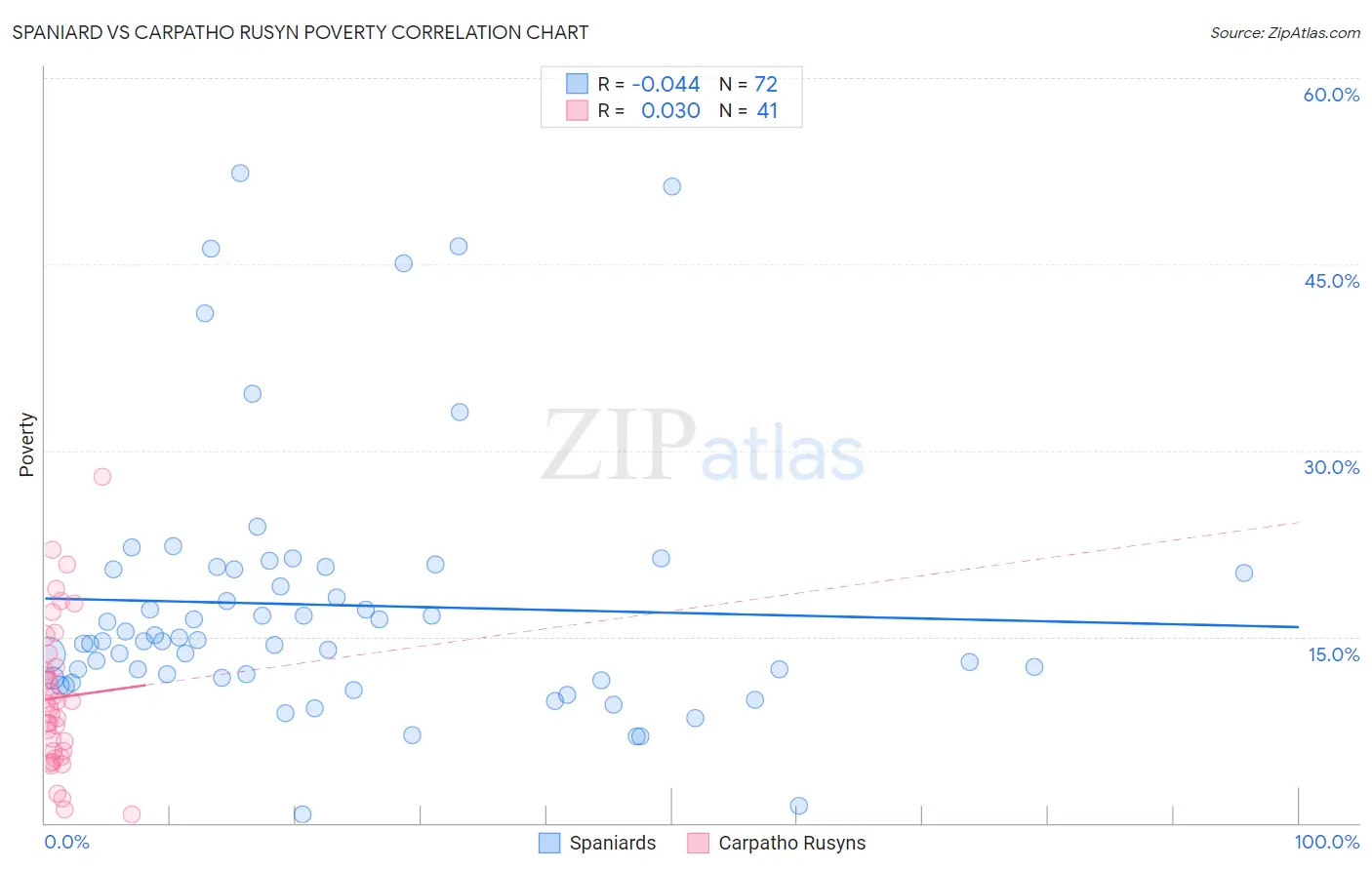 Spaniard vs Carpatho Rusyn Poverty