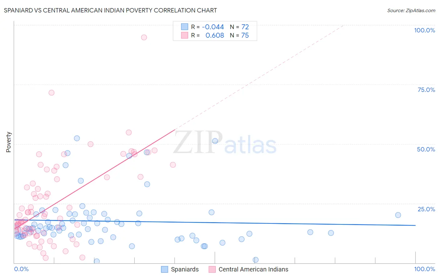 Spaniard vs Central American Indian Poverty