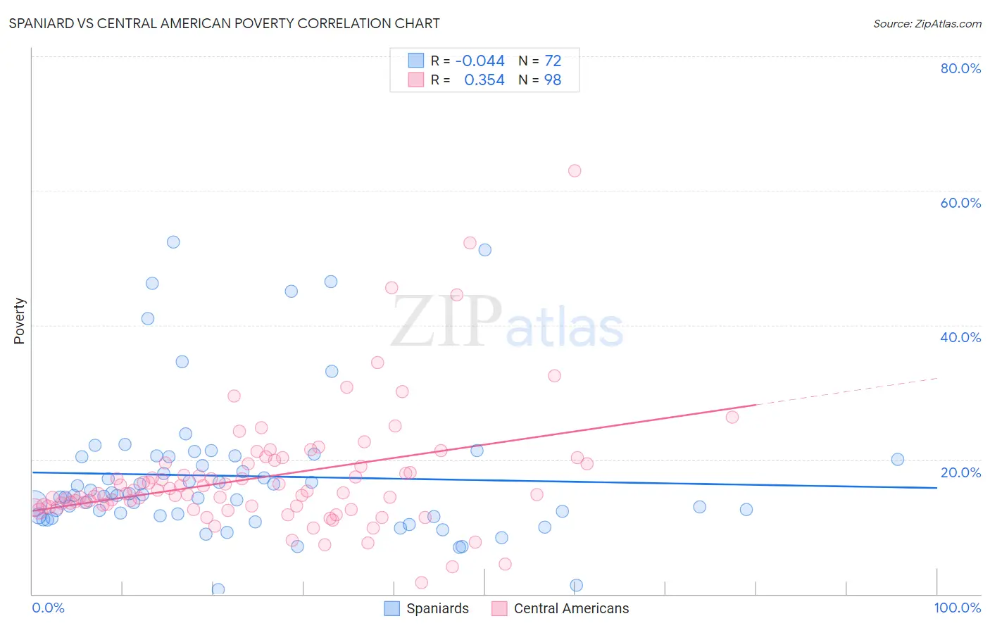Spaniard vs Central American Poverty