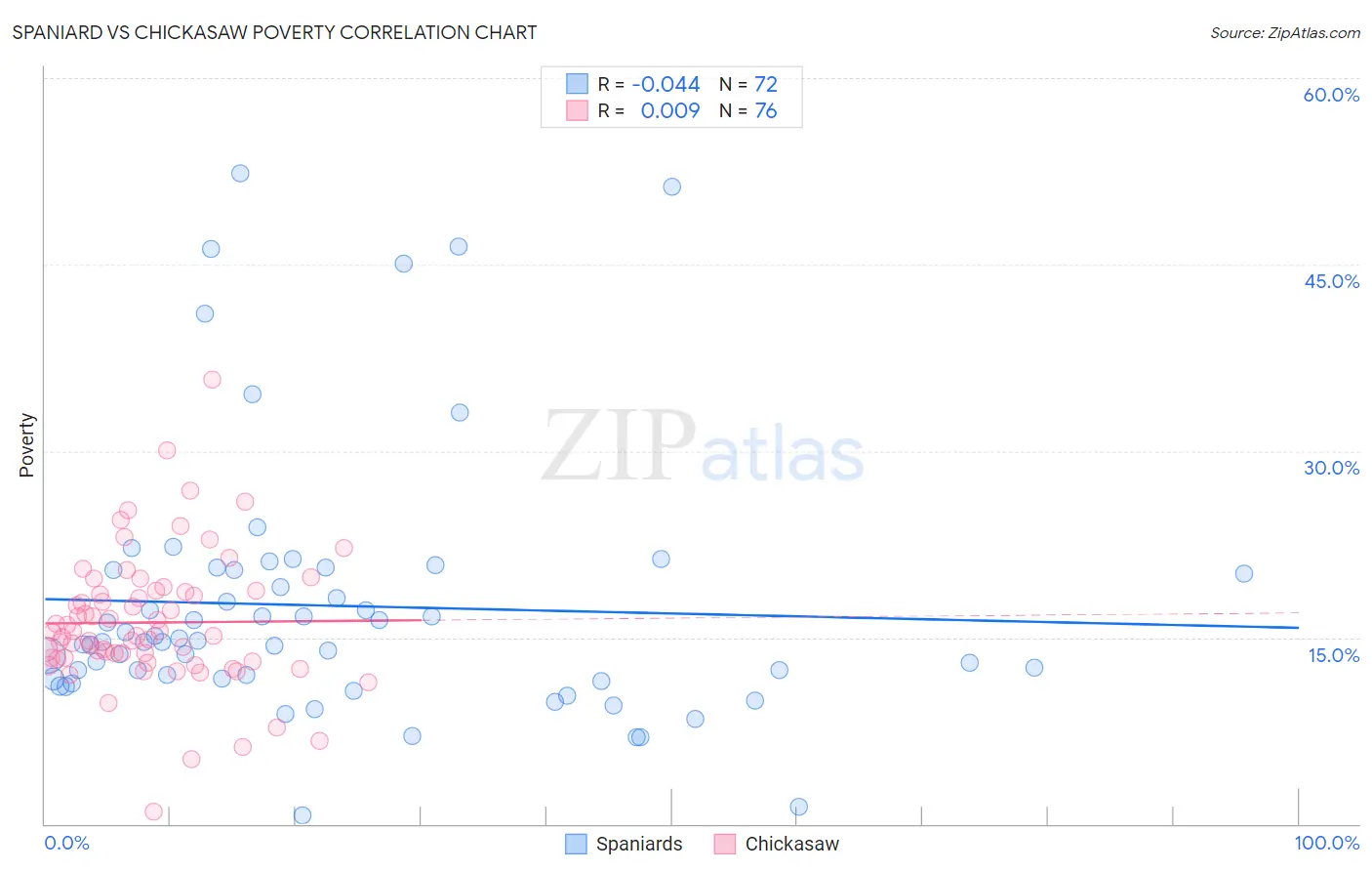 Spaniard vs Chickasaw Poverty