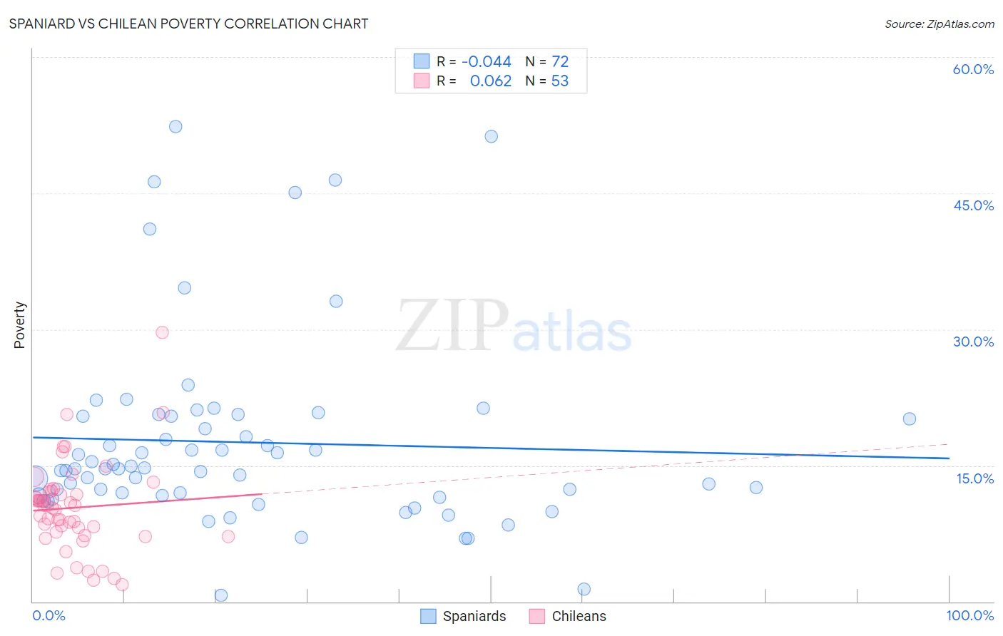 Spaniard vs Chilean Poverty